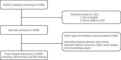 A Bibliometric Analysis of Primary Aldosteronism Research From 2000 to 2020